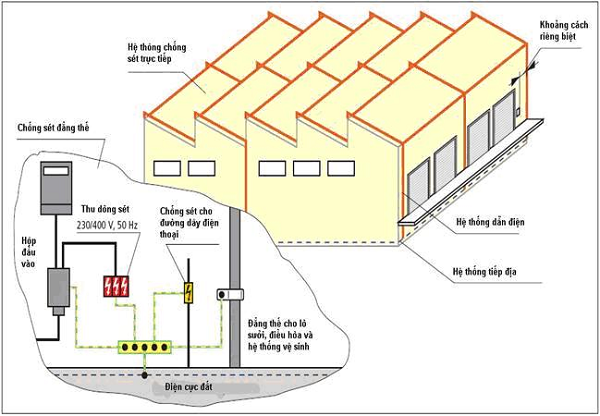 Chu kỳ kiểm định hệ thống tiếp địa chống sét Chu kỳ kiểm định hệ thống tiếp địa chống sét