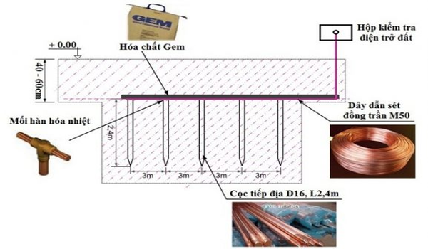 Cấu tạo hệ thống tiếp địa chống sét Cấu tạo hệ thống tiếp địa chống sét