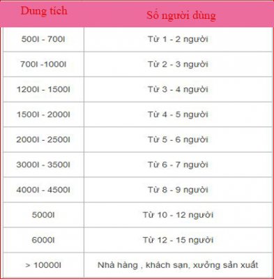 Chọn bồn nước có dung tích đảm bảo nhu cầu sử dụng