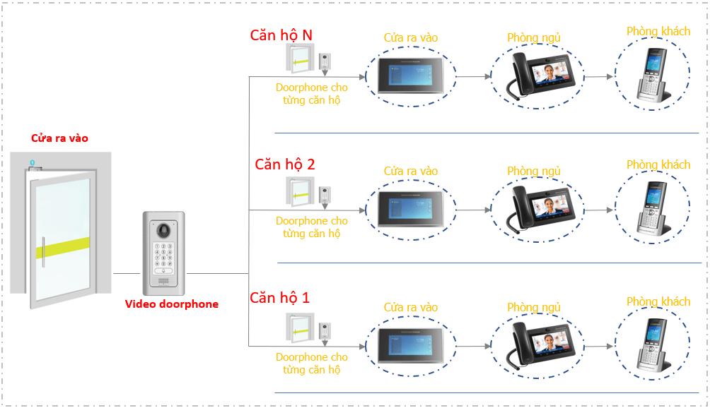 The role of video phone system installation
