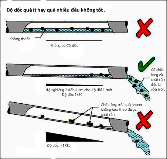Yêu cầu về độ dốc ống thoát nước
