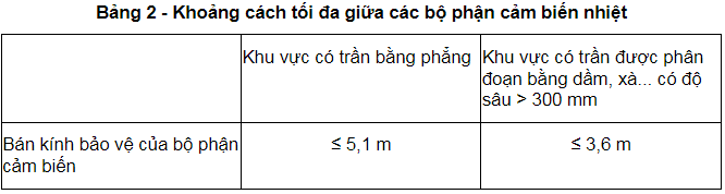 Khoảng cách tối đa giữa các bộ phận cảm biến nhiệt