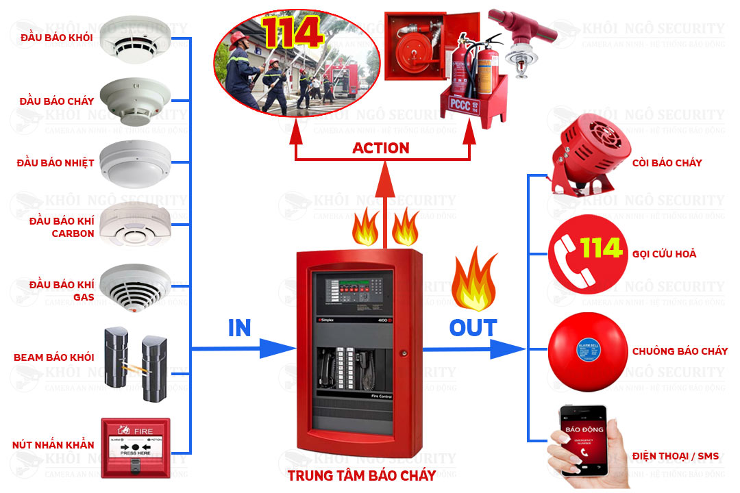 Các thiết bị đầu vào và thiết bị đầu ra của trung tâm báo cháy địa chỉ Các thiết bị đầu vào và thiết bị đầu ra của trung tâm báo cháy địa chỉ