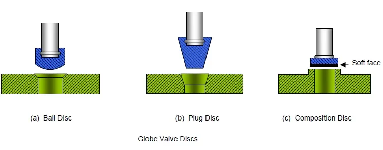 Disc shape of globe valve Disc shape of globe valve