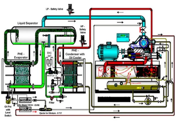 Nguyên lý hoạt động của Chiller