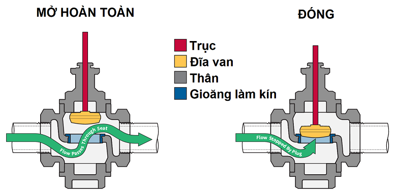 Working principle of globe valve Working principle of globe valve