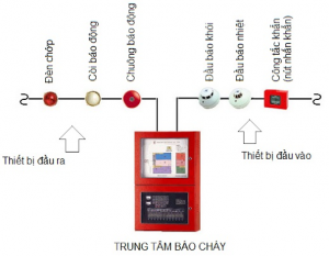 mcw678 com báo cháy là gì? Cấu tạo, sơ đồ, nguyên lý hoạt động