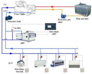 What is AHU? What is FCU? Distinguishing air handling equipment