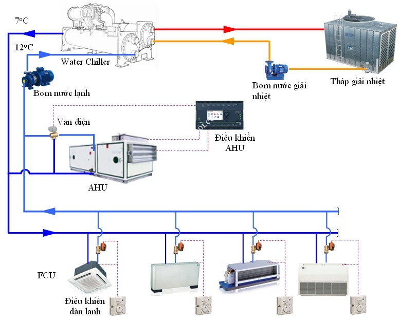 Nguyên lý hoạt động dòng chiller giải nhiệt gió