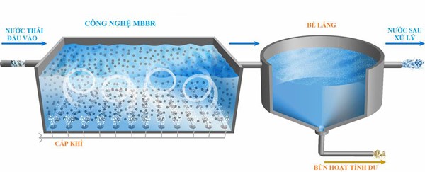 Xử lý nước thải sinh hoạt bằng MBBR