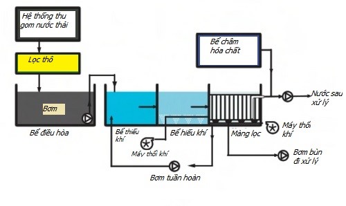 Xử lý nước thải sinh hoạt bằng MBR
