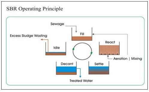 Xử lý nước thải sinh hoạt bằng bể SBR