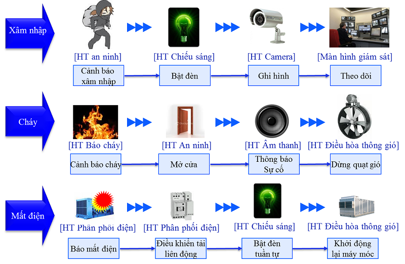 Tại sao nên sử dụng hệ thống BMS trong quản lý tòa nhà?