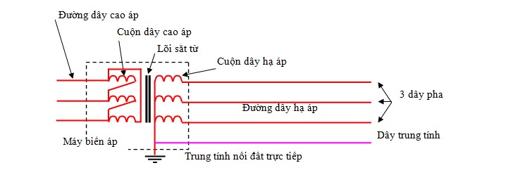 Điện 3 pha là gì? Điện 3 pha là gì?