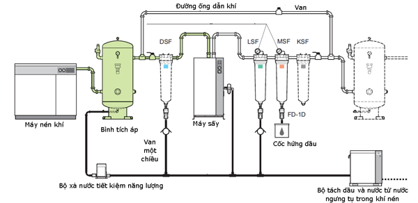 Cấu tạo hệ thống khí nén Cấu tạo hệ thống khí nén
