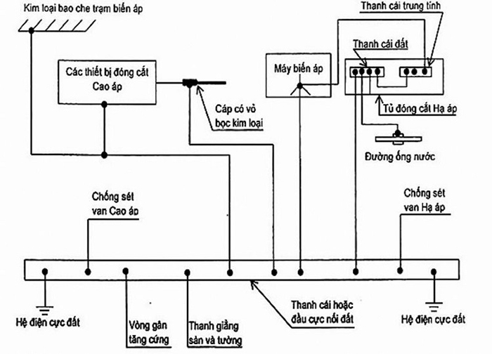 Những quy định trong TCVN 4756:1898 về nối đất thiết bị điện Những quy định trong TCVN 4756:1898 về nối đất thiết bị điện