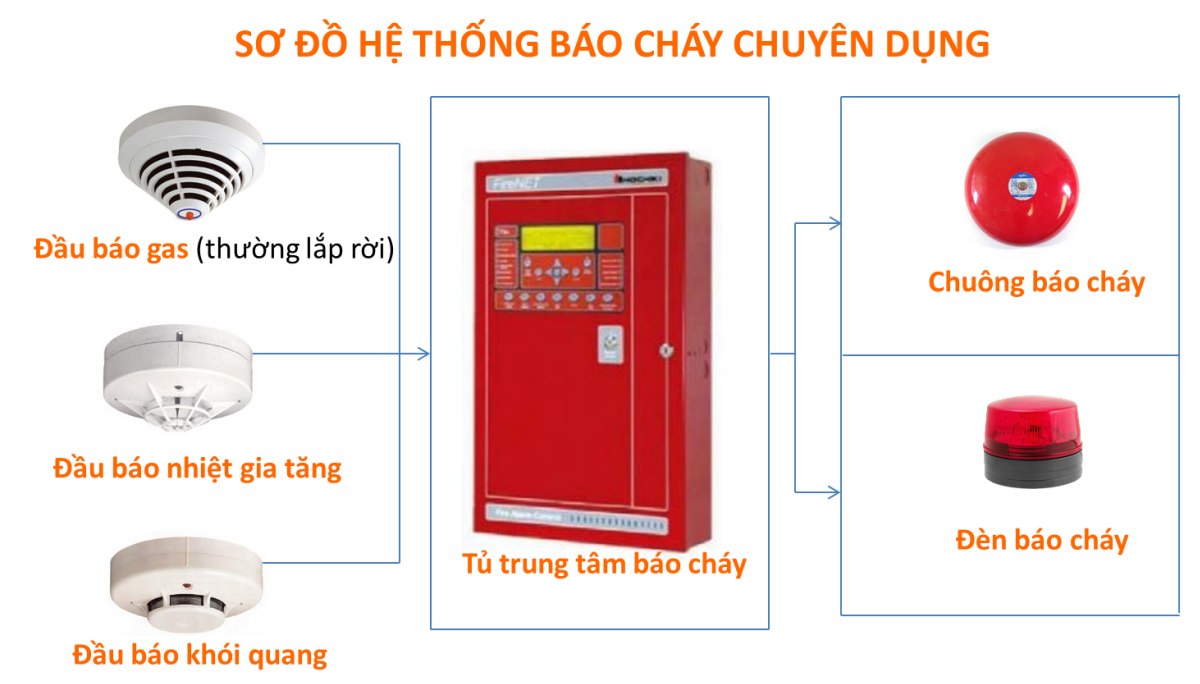 Nguyên lý hoạt động của thiết bị báo cháy