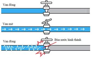 Búa nước là gì? Nguyên nhân, cách khắc phục hiện tượng búa nước