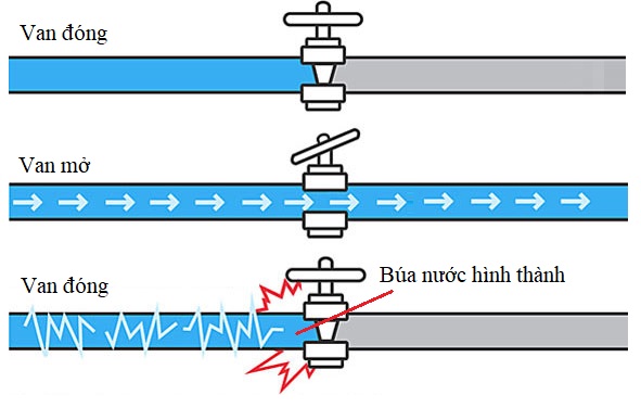 Nguyên nhân gây ra hiện tượng búa nước