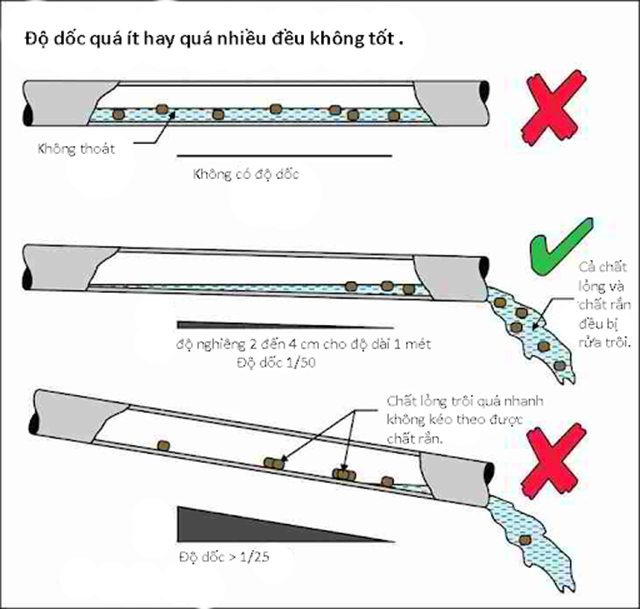 Độ dốc của đường ống không đúng